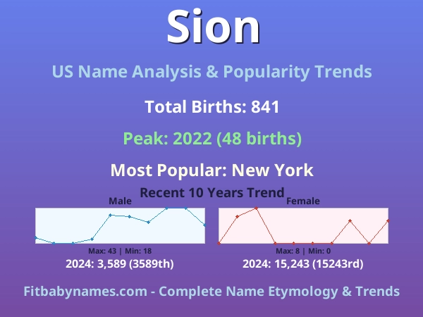 Infographic: Sion name meaning, origin, and popularity trends in the United States (US baby name analysis chart)