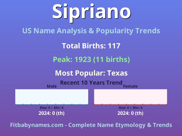 Infographic: Sipriano name meaning, origin, and popularity trends in the United States (US baby name analysis chart)