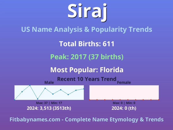 Infographic: Siraj name meaning, origin, and popularity trends in the United States (US baby name analysis chart)