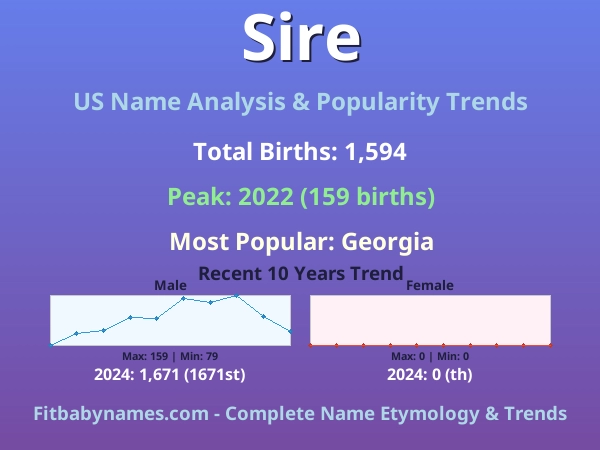 Infographic: Sire name meaning, origin, and popularity trends in the United States (US baby name analysis chart)