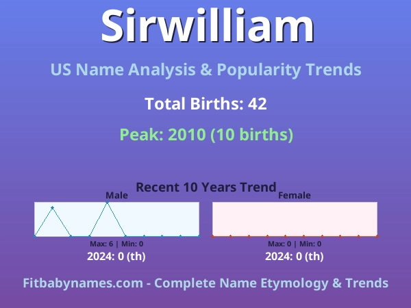 Infographic: Sirwilliam name meaning, origin, and popularity trends in the United States (US baby name analysis chart)