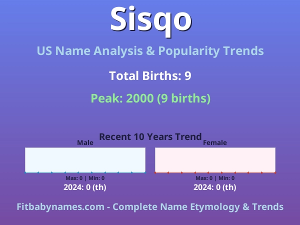 Infographic: Sisqo name meaning, origin, and popularity trends in the United States (US baby name analysis chart)