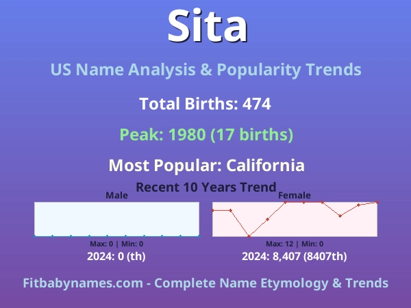 Infographic: Sita name meaning, origin, and popularity trends in the United States (US baby name analysis chart)