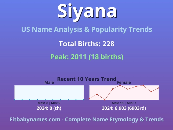 Infographic: Siyana name meaning, origin, and popularity trends in the United States (US baby name analysis chart)