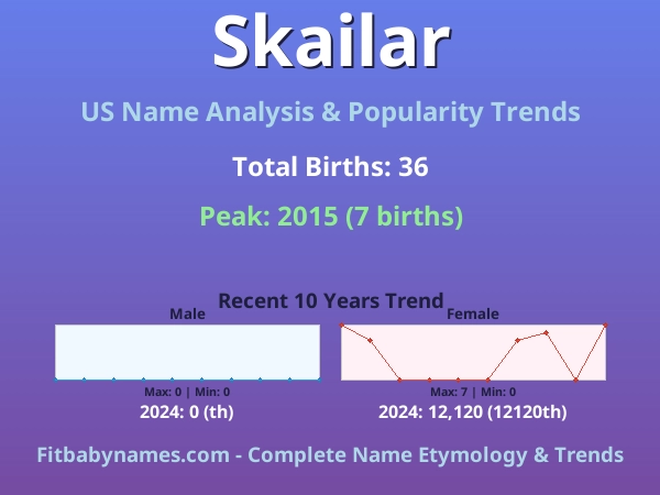 Infographic: Skailar name meaning, origin, and popularity trends in the United States (US baby name analysis chart)