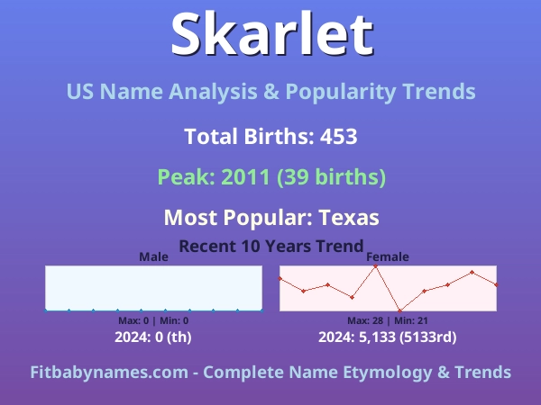 Infographic: Skarlet name meaning, origin, and popularity trends in the United States (US baby name analysis chart)