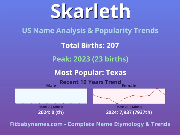 Infographic: Skarleth name meaning, origin, and popularity trends in the United States (US baby name analysis chart)