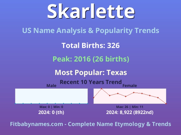 Infographic: Skarlette name meaning, origin, and popularity trends in the United States (US baby name analysis chart)