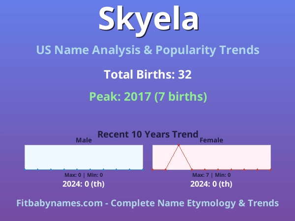 Infographic: Skyela name meaning, origin, and popularity trends in the United States (US baby name analysis chart)