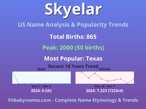 Infographic: Skyelar name meaning, origin, and popularity trends in the United States (US baby name analysis chart)