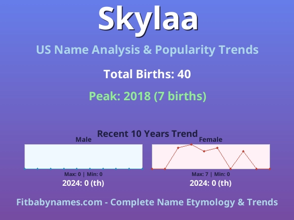 Infographic: Skylaa name meaning, origin, and popularity trends in the United States (US baby name analysis chart)