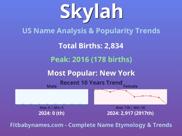 Infographic: Skylah name meaning, origin, and popularity trends in the United States (US baby name analysis chart)
