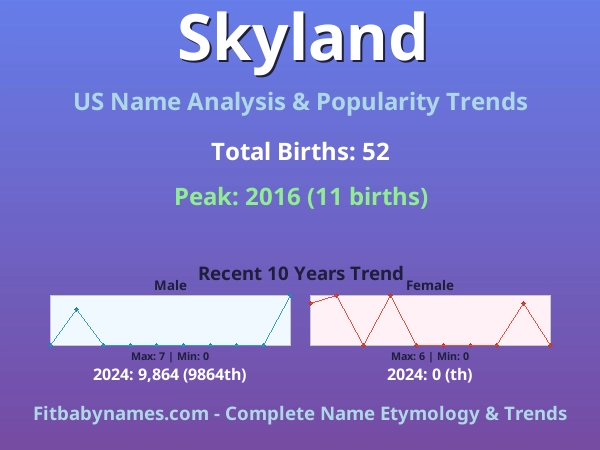 Infographic: Skyland name meaning, origin, and popularity trends in the United States (US baby name analysis chart)