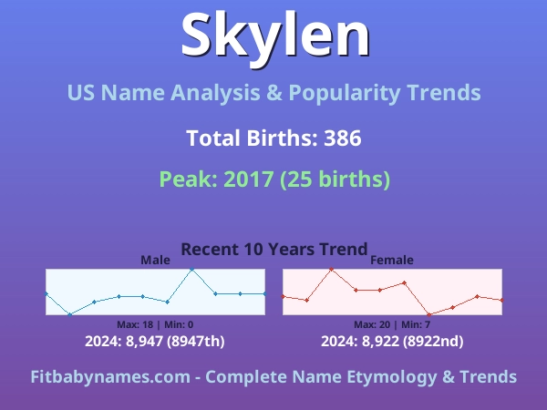 Infographic: Skylen name meaning, origin, and popularity trends in the United States (US baby name analysis chart)