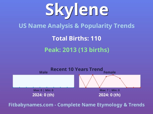 Infographic: Skylene name meaning, origin, and popularity trends in the United States (US baby name analysis chart)