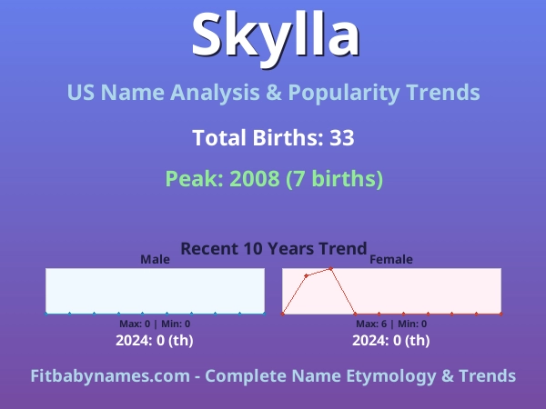 Infographic: Skylla name meaning, origin, and popularity trends in the United States (US baby name analysis chart)