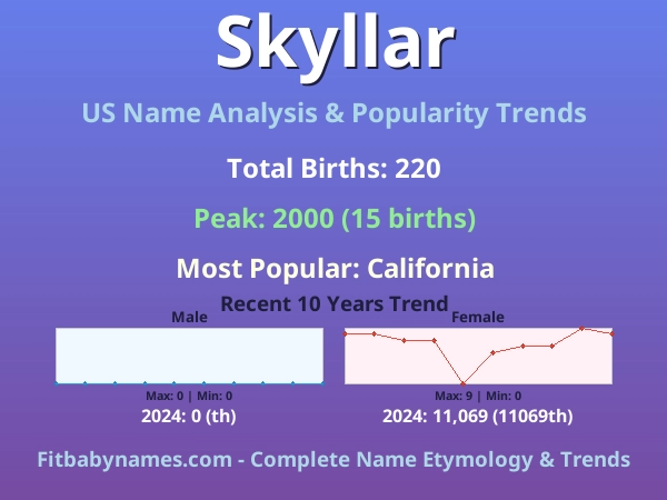 Infographic: Skyllar name meaning, origin, and popularity trends in the United States (US baby name analysis chart)