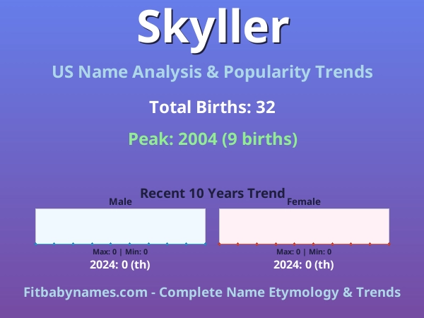 Infographic: Skyller name meaning, origin, and popularity trends in the United States (US baby name analysis chart)