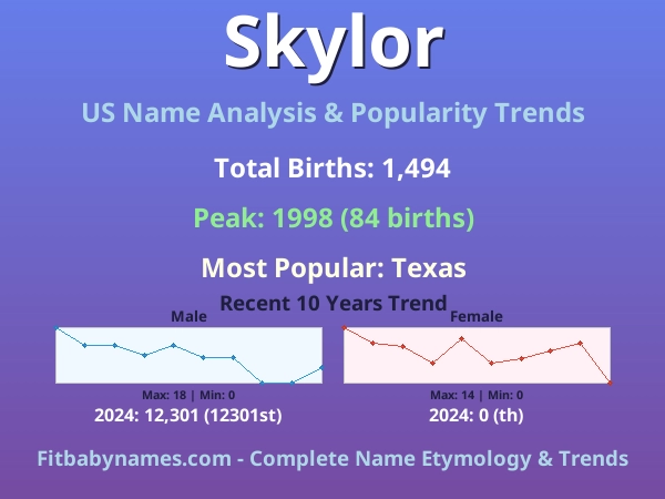 Infographic: Skylor name meaning, origin, and popularity trends in the United States (US baby name analysis chart)