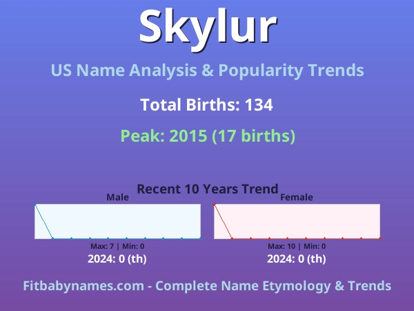 Infographic: Skylur name meaning, origin, and popularity trends in the United States (US baby name analysis chart)