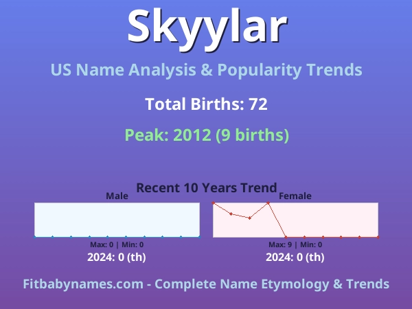 Infographic: Skyylar name meaning, origin, and popularity trends in the United States (US baby name analysis chart)