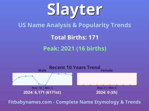 Infographic: Slayter name meaning, origin, and popularity trends in the United States (US baby name analysis chart)