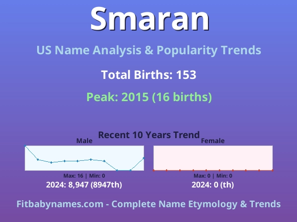 Infographic: Smaran name meaning, origin, and popularity trends in the United States (US baby name analysis chart)