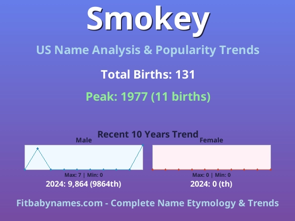 Infographic: Smokey name meaning, origin, and popularity trends in the United States (US baby name analysis chart)