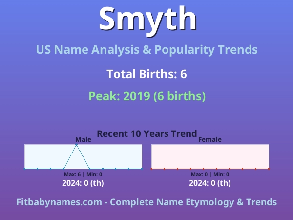 Infographic: Smyth name meaning, origin, and popularity trends in the United States (US baby name analysis chart)