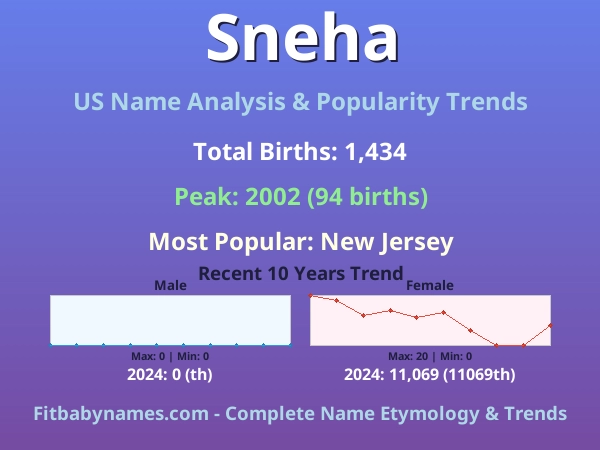 Infographic: Sneha name meaning, origin, and popularity trends in the United States (US baby name analysis chart)