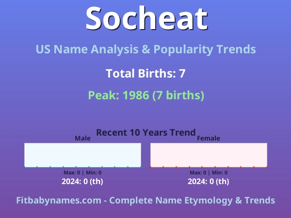 Infographic: Socheat name meaning, origin, and popularity trends in the United States (US baby name analysis chart)