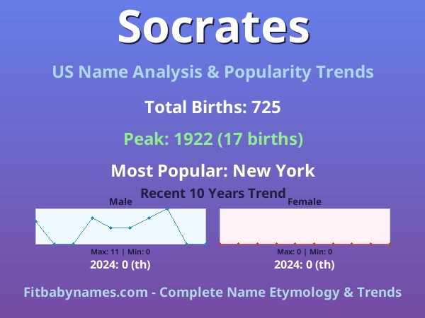 Infographic: Socrates name meaning, origin, and popularity trends in the United States (US baby name analysis chart)