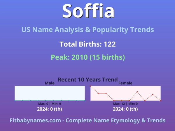 Infographic: Soffia name meaning, origin, and popularity trends in the United States (US baby name analysis chart)