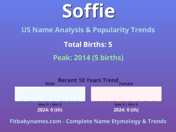 Infographic: Soffie name meaning, origin, and popularity trends in the United States (US baby name analysis chart)