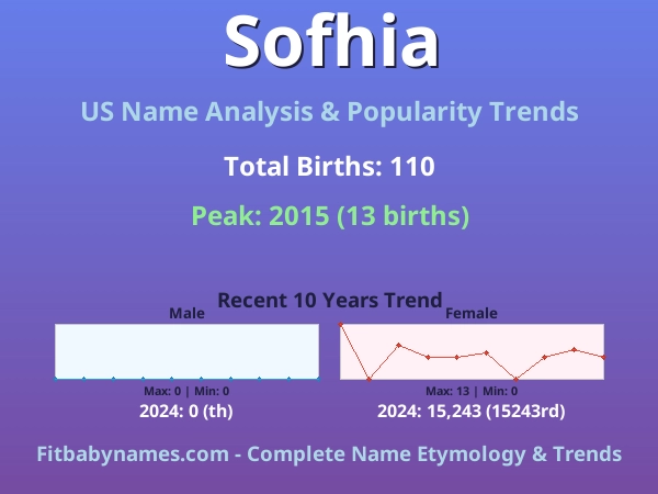 Infographic: Sofhia name meaning, origin, and popularity trends in the United States (US baby name analysis chart)