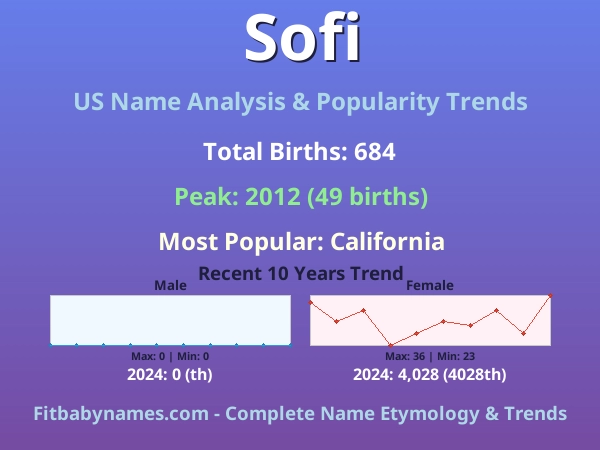Infographic: Sofi name meaning, origin, and popularity trends in the United States (US baby name analysis chart)