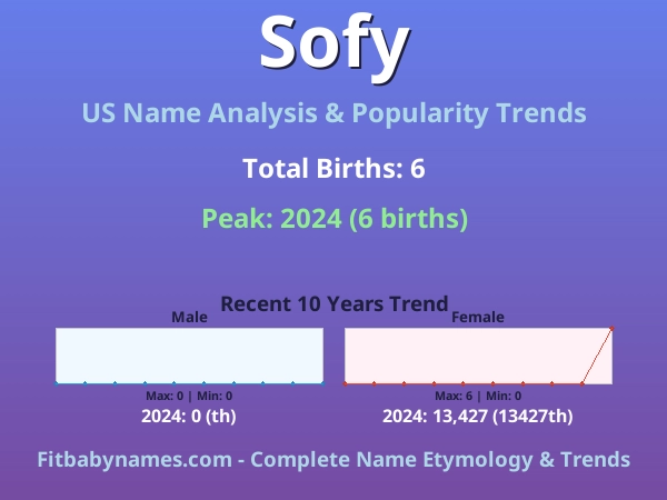Infographic: Sofy name meaning, origin, and popularity trends in the United States (US baby name analysis chart)