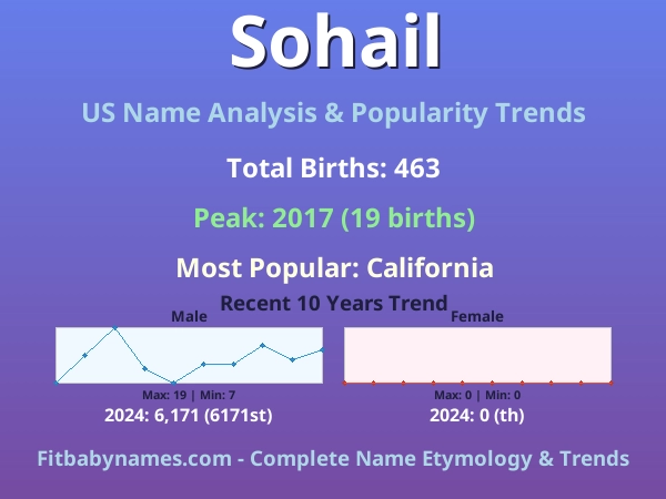 Infographic: Sohail name meaning, origin, and popularity trends in the United States (US baby name analysis chart)