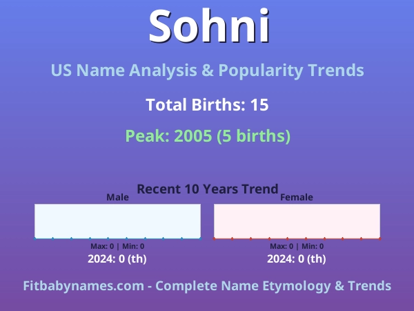 Infographic: Sohni name meaning, origin, and popularity trends in the United States (US baby name analysis chart)