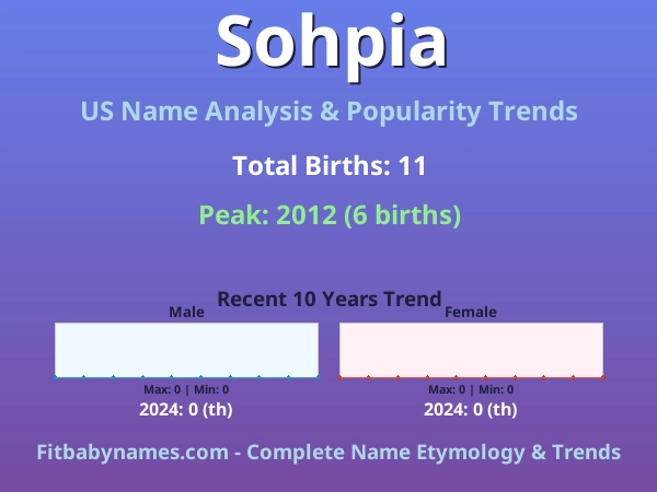 Infographic: Sohpia name meaning, origin, and popularity trends in the United States (US baby name analysis chart)