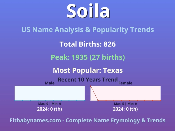 Infographic: Soila name meaning, origin, and popularity trends in the United States (US baby name analysis chart)