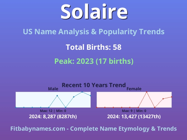 Infographic: Solaire name meaning, origin, and popularity trends in the United States (US baby name analysis chart)