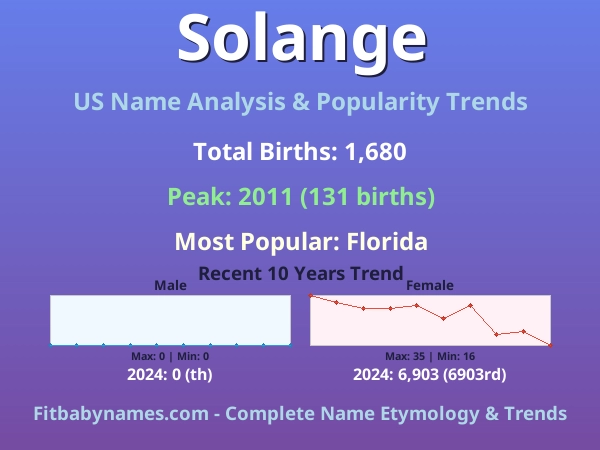 Infographic: Solange name meaning, origin, and popularity trends in the United States (US baby name analysis chart)