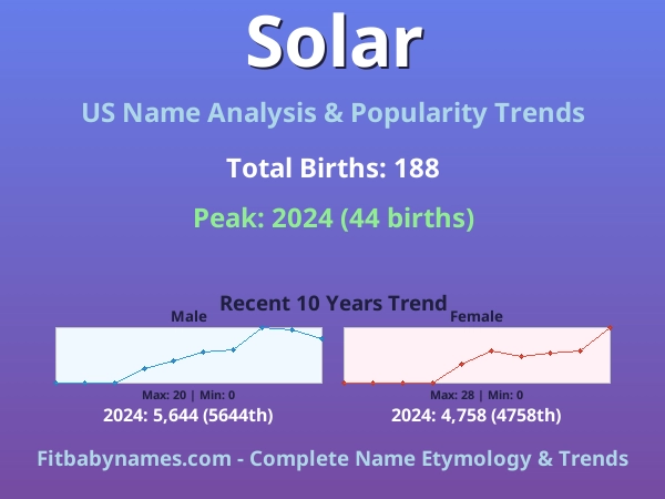 Infographic: Solar name meaning, origin, and popularity trends in the United States (US baby name analysis chart)