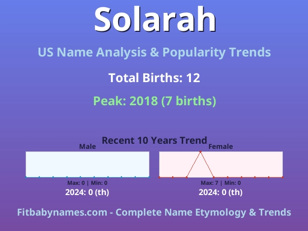 Infographic: Solarah name meaning, origin, and popularity trends in the United States (US baby name analysis chart)