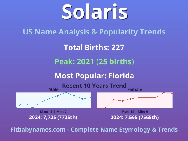 Infographic: Solaris name meaning, origin, and popularity trends in the United States (US baby name analysis chart)