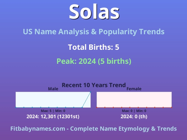 Infographic: Solas name meaning, origin, and popularity trends in the United States (US baby name analysis chart)