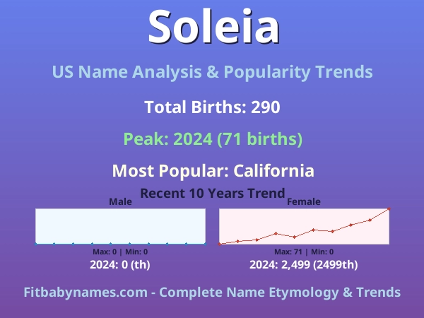 Infographic: Soleia name meaning, origin, and popularity trends in the United States (US baby name analysis chart)