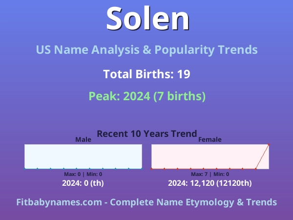 Infographic: Solen name meaning, origin, and popularity trends in the United States (US baby name analysis chart)