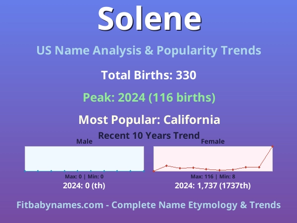 Infographic: Solene name meaning, origin, and popularity trends in the United States (US baby name analysis chart)